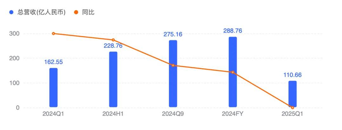 2024年，洋河股份营收跌至288.76亿元/图源：百度股市通