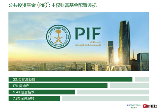 注：沙特公共投资基金（PIF）资本配置洞察 图源：PIF财报2023