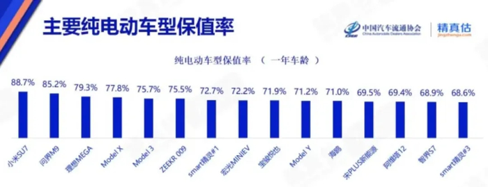 图/截至2025年4月国内主流新能源车型1年保值率 来源/互联网 新能源观截图