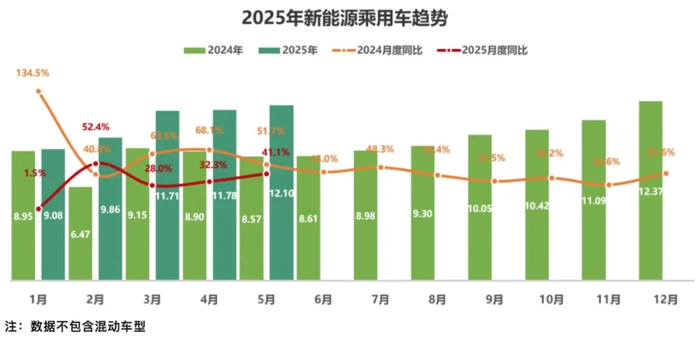图/2025年1-5月新能源二手车交易情况 来源/互联网 新能源观截图
