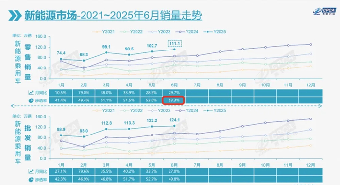 图/2025年1-6月新能源渗透率 来源/互联网 新能源观截图