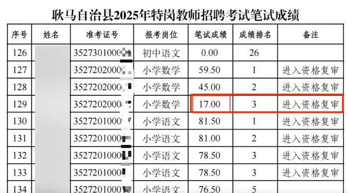 一名成绩为17分的考生进入资格复审。耿马自治县教育体育局官网截图