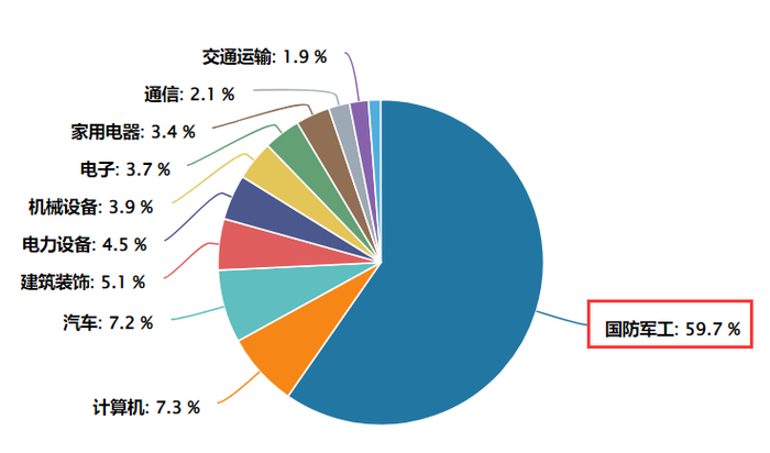 数据来源：Wind，截至20250727