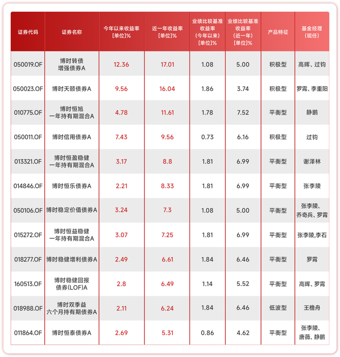 数据来源：基金定期业绩报告，截至2025.06.30。基金历史表现不预示收益。