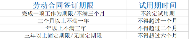 试用期包含在劳动合同期限内，员工试用期也要缴社保。