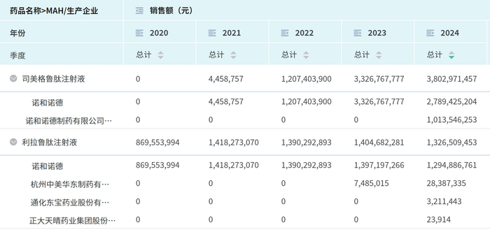 图为GLP-1产品的销售成绩，界面新闻记者截图自摩熵医药数据库