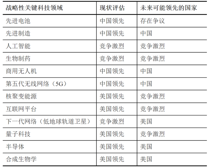 NSCP报告对中美在12大科技领域的发展态势和差距评估
