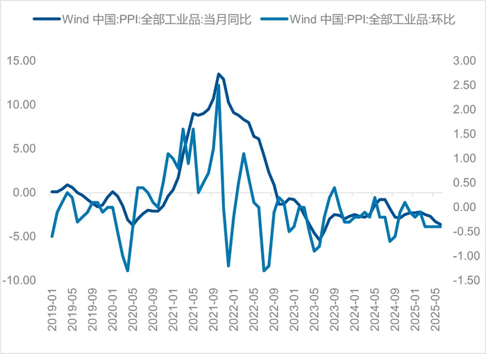数据来源：Wind，截至2025/7/31