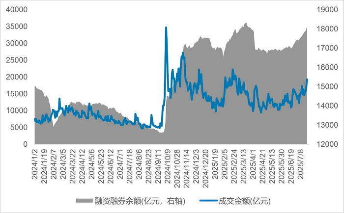 数据来源：Wind，截至2025/7/31