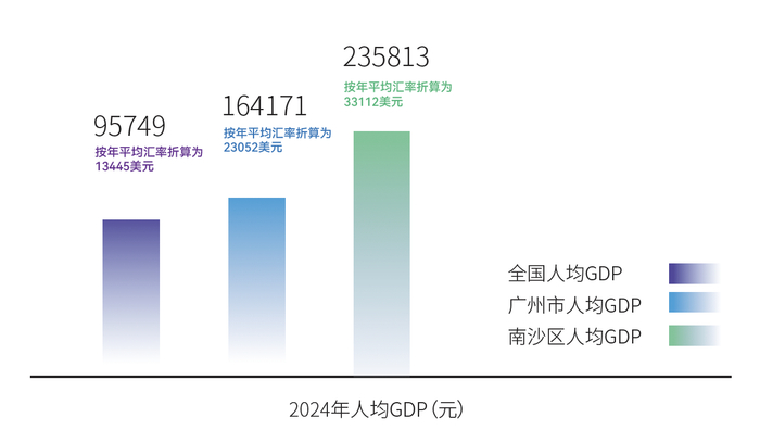 图片来源：《广州南沙深化面向世界的粤港澳全面合作白皮书（2022.06-2025.06）》（下同）