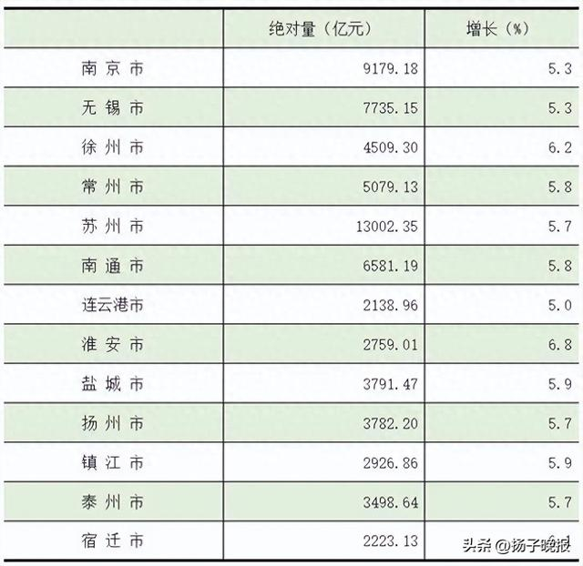 2025年1-6月江苏省设区市地区生产总值。图源：江苏省统计局