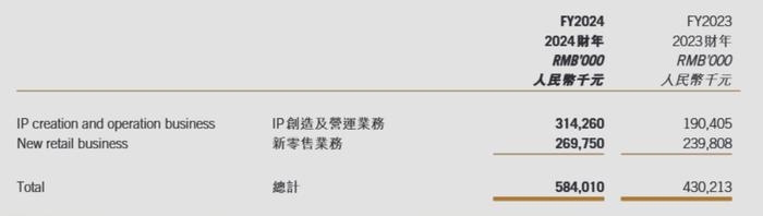 图片来源:巨星传奇2024年年度报告