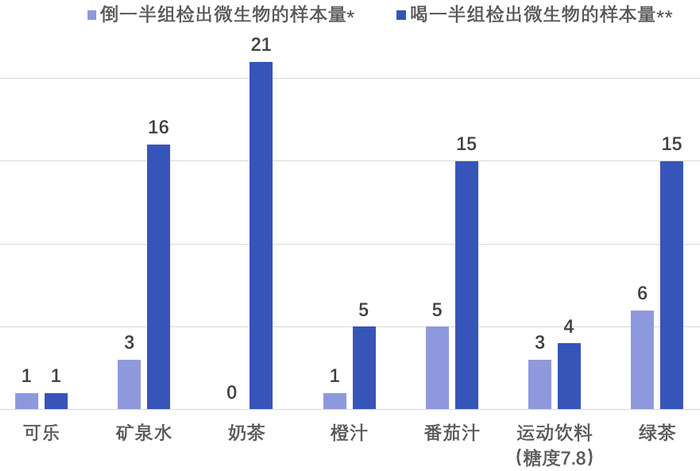 *倒一半组每种饮料的样本量为 20 **喝一半组每种饮料的样本量为 22
