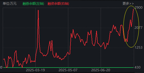 图片来源：Wind