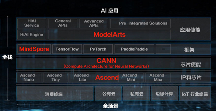 AI全栈软硬件架构