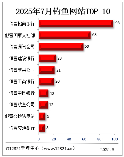 12321公布7月被投诉钓鱼网站TOP10,典型案例→|反诈|短信|延期|账户|邮件_新浪新闻
