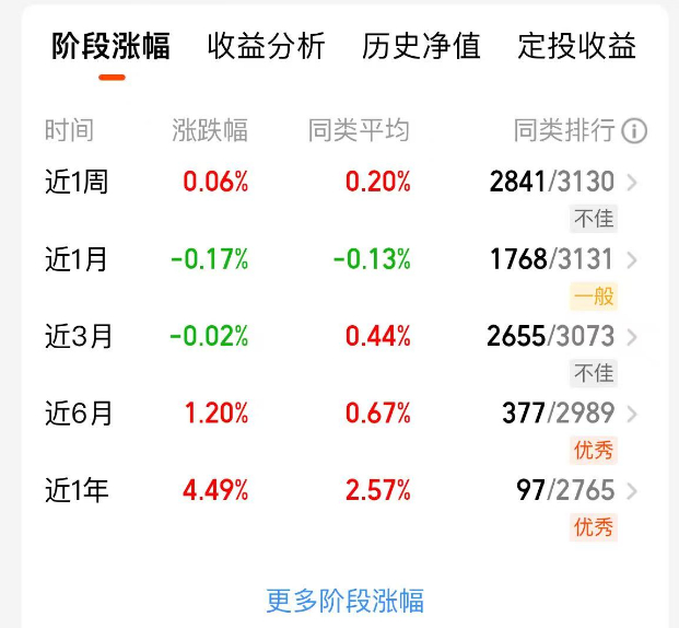图源：天天基金app-某债基阶段涨幅排行