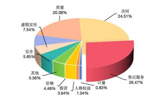 图1 投诉性质比例图（%）
