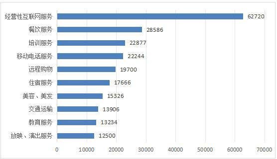 图5 服务细分领域投诉前十位（单位：件）