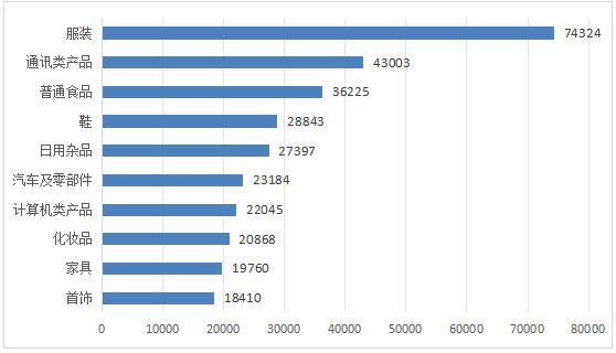 图4 商品细分领域投诉前十位（单位：件）