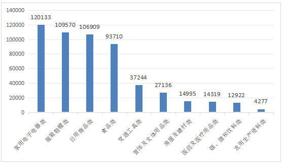 图2 商品大类投诉量图（单位：件）
