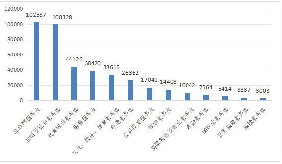 图3 服务大类投诉量图（单位：件）