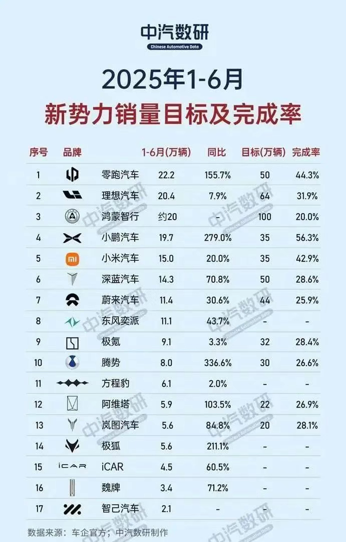 理想汽车上半年销量落后零跑。图片来自中汽数研。