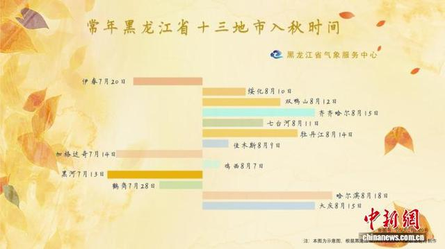 常年黑龙江省十三地市入秋地图。 黑龙江省气象局供图