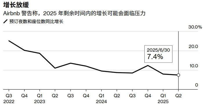 增长放缓