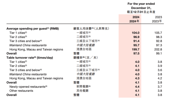 图源：海底捞2024年财报