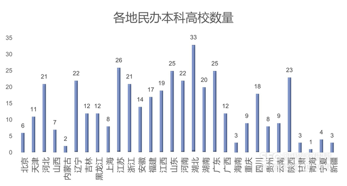 （表格来源：教育部）
