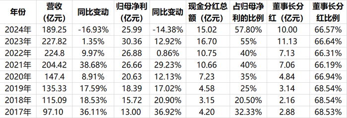 欧派家居上市以来的主要经营数据      制图：澎湃新闻记者 庞静涛