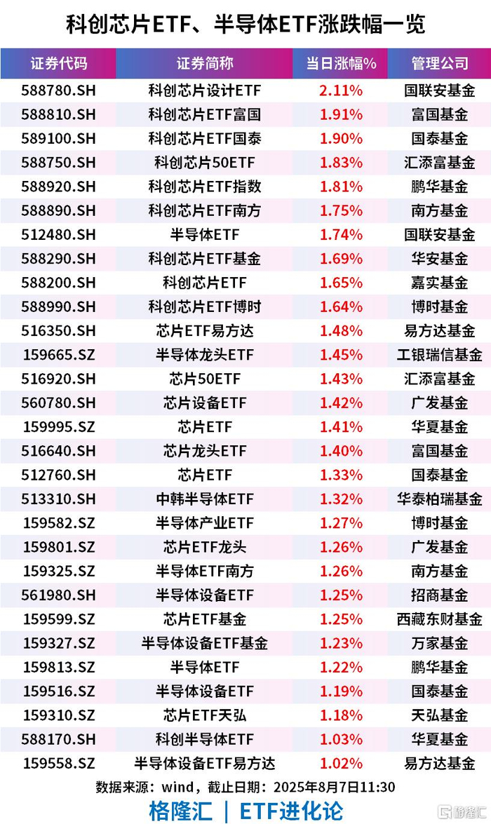半导体板块走强，科创芯片设计ETF、科创芯片ETF富国、半导体ETF、芯片ETF上涨__财经头条__新浪财经