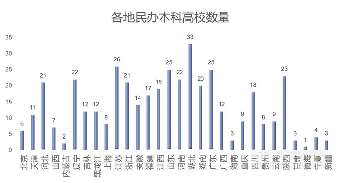 表格来源：教育部