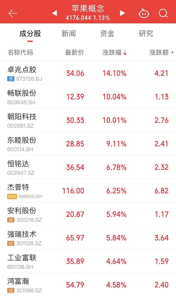 苹果市值一夜大涨超1万亿元，A股果链上市企业也跟着大涨_财经头条