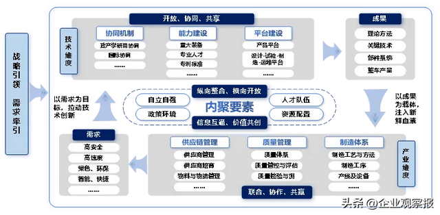 图2 中国中车创新工程方法总框架图