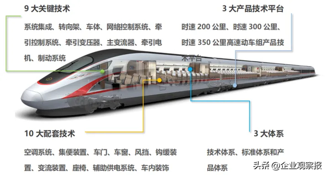 图3 高速动车组九大关键技术及十项配套技术