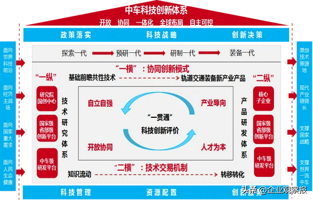 图1 中国中车科技创新体系