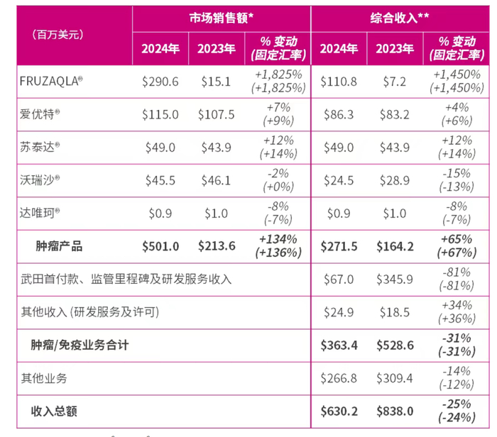 和黄医药2024年业绩情况，界面新闻记者截图自企业官方公众号