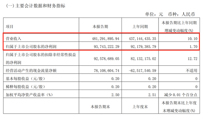 图片来源：会稽山2025一季度财报截图