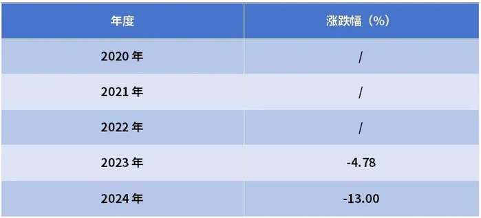 数据来源：Wind，截至2024.12.31