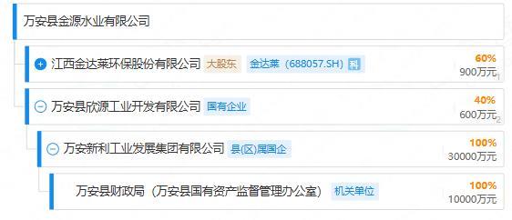 江西万安县政府被起诉：手持40%原告股权，被指拖欠4080万兜底补偿款