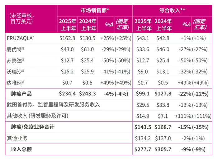 和黄医药今年上半年业绩状况，界面新闻记者截图自企业官方公众号