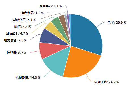 （数据来源：Wind，按申万一级行业划分，截至2025.08.01）