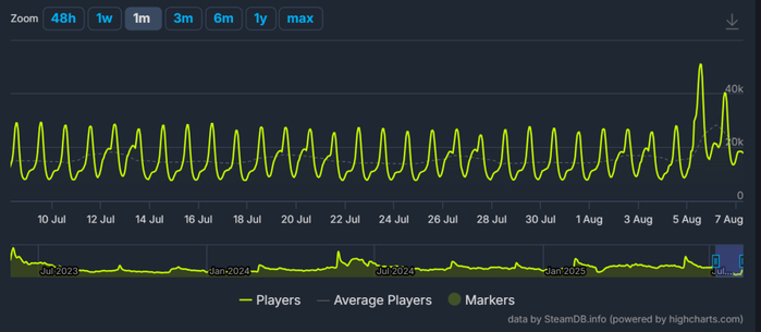 十分健康的用户活跃曲线