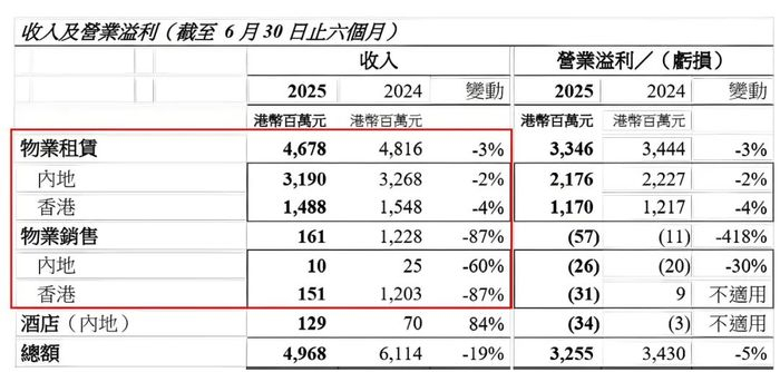 图 / 恒隆地产财报