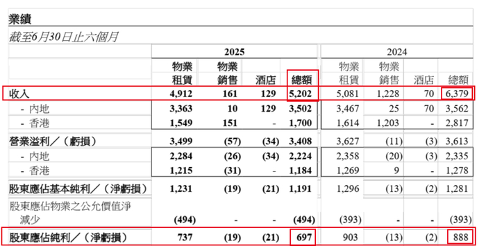 图 / 恒隆集团2025年上半年财报（单位：百万港元）