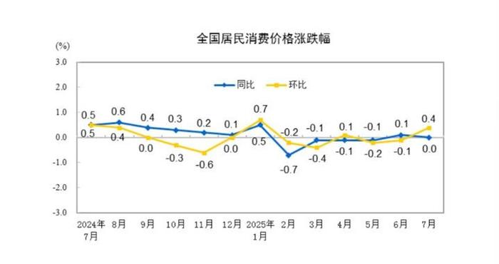财经聚焦丨7月物价数据透出哪些积极信号？