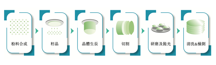 （碳化硅衬底生产的关键步骤 图源天岳先进招股书）