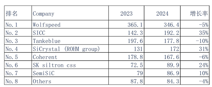 （2023-2024年全球N型碳化硅衬底主要厂商营收情况（百万美元） 图源Yolo）
